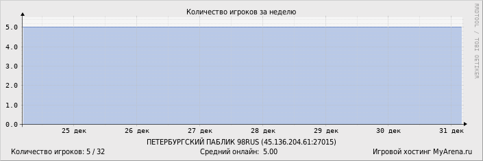 ���������� ��������� �������� ������� �� ������