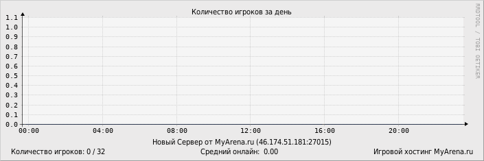 ���������� ��������� �������� ������� �� ����