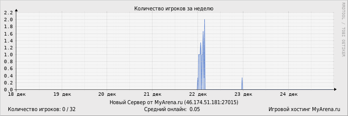 ���������� ��������� �������� ������� �� ������