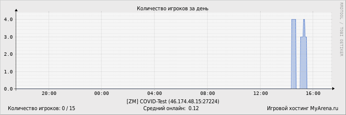 ���������� ��������� �������� ������� �� ����