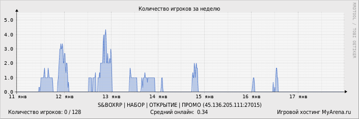 ���������� ��������� �������� ������� �� ������