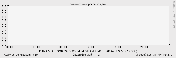 ���������� ��������� �������� ������� �� ����