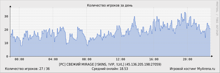 ���������� ��������� �������� ������� �� ����