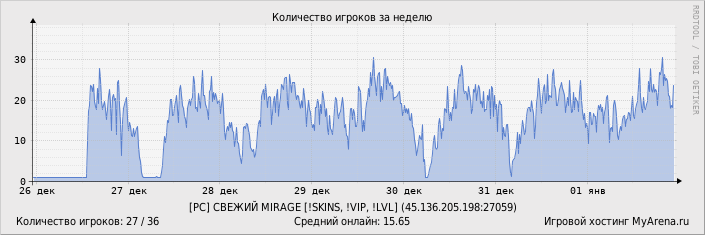 ���������� ��������� �������� ������� �� ������