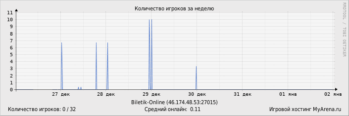 ���������� ��������� �������� ������� �� ������