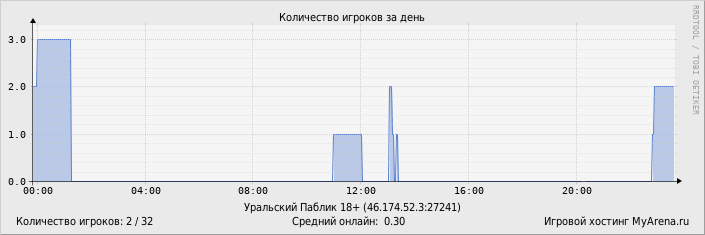 ���������� ��������� �������� ������� �� ����