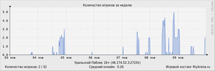 ���������� ��������� �������� ������� �� ������