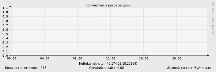 ���������� ��������� �������� ������� �� ����