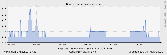 ���������� ��������� �������� ������� �� ����