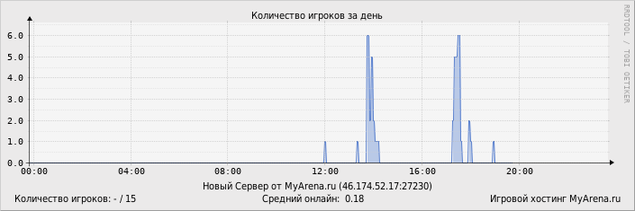 ���������� ��������� �������� ������� �� ����