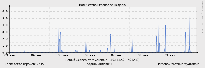 ���������� ��������� �������� ������� �� ������