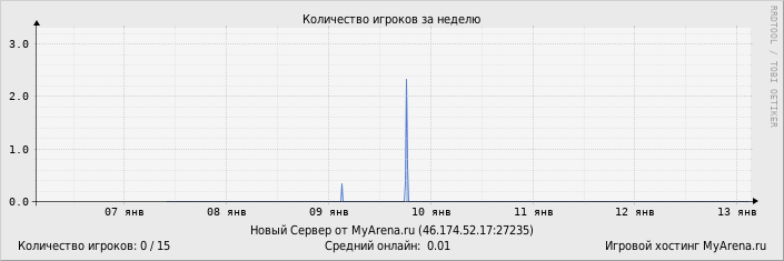 ���������� ��������� �������� ������� �� ������