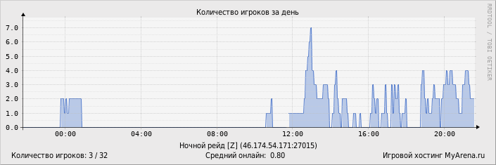 ���������� ��������� �������� ������� �� ����