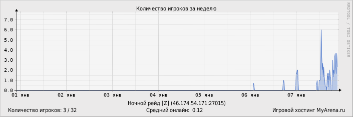 ���������� ��������� �������� ������� �� ������