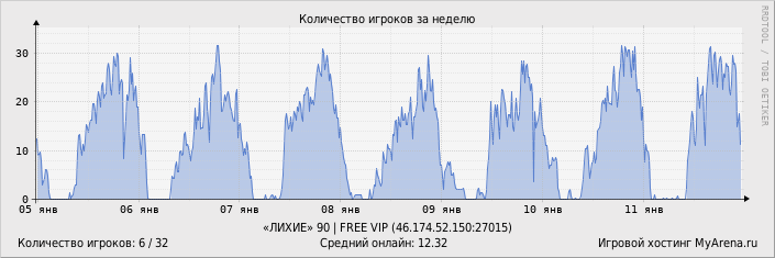 ���������� ��������� �������� ������� �� ������