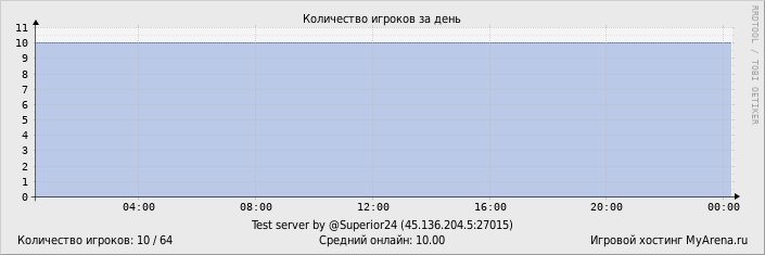 ���������� ��������� �������� ������� �� ����