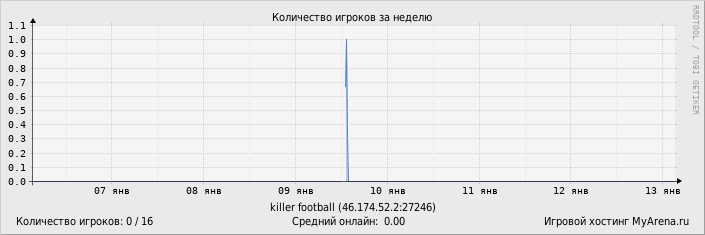 ���������� ��������� �������� ������� �� ������