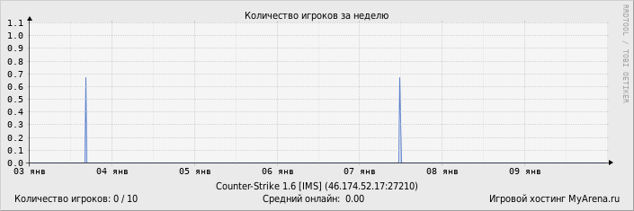 ���������� ��������� �������� ������� �� ������