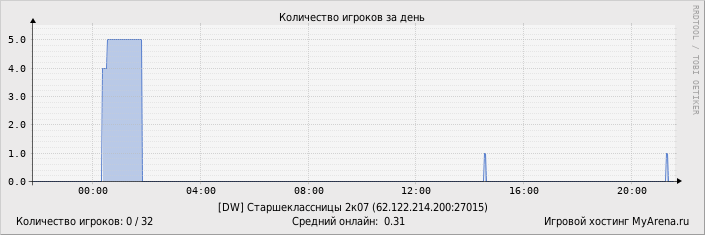 ���������� ��������� �������� ������� �� ����