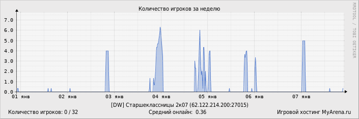 ���������� ��������� �������� ������� �� ������