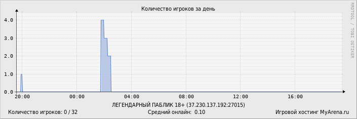 ���������� ��������� �������� ������� �� ����