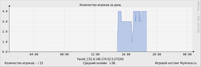 ���������� ��������� �������� ������� �� ����