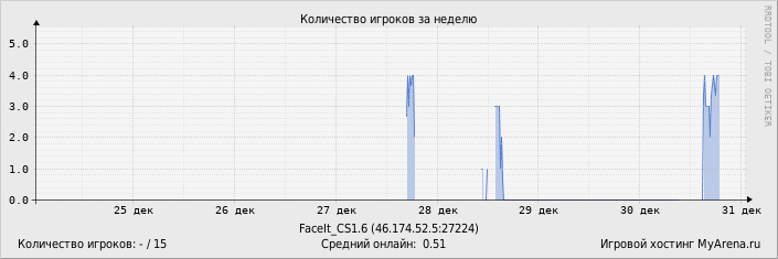 ���������� ��������� �������� ������� �� ������