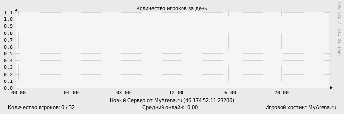 ���������� ��������� �������� ������� �� ����