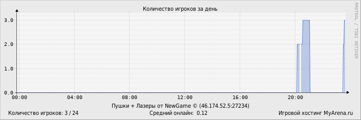 ���������� ��������� �������� ������� �� ����