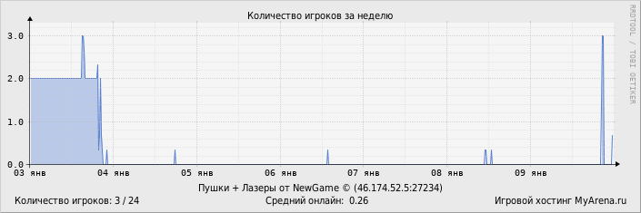 ���������� ��������� �������� ������� �� ������