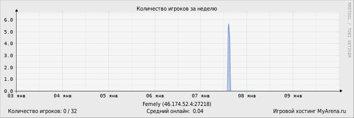 ���������� ��������� �������� ������� �� ������