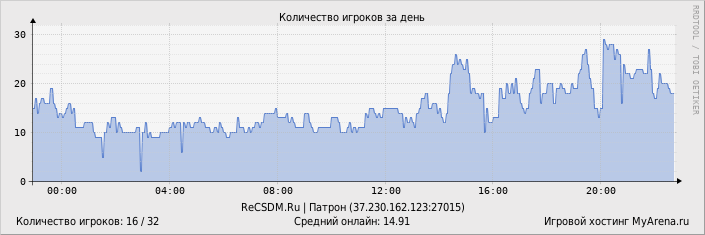 ���������� ��������� �������� ������� �� ����