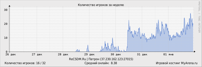 ���������� ��������� �������� ������� �� ������