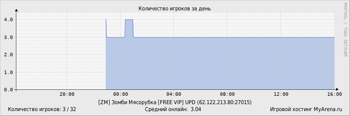 ���������� ��������� �������� ������� �� ����