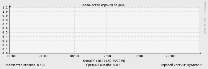 ���������� ��������� �������� ������� �� ����