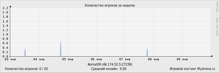 ���������� ��������� �������� ������� �� ������