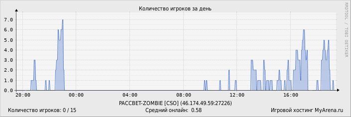 ���������� ��������� �������� ������� �� ����