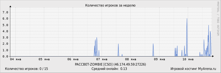 ���������� ��������� �������� ������� �� ������