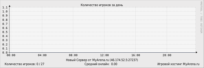 ���������� ��������� �������� ������� �� ����