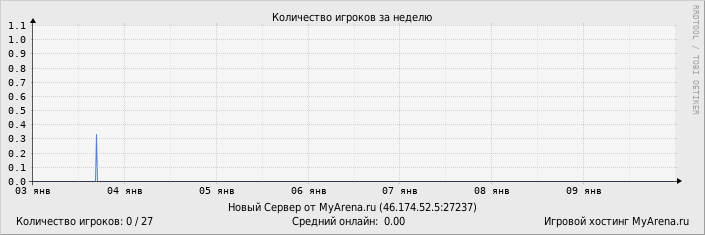 ���������� ��������� �������� ������� �� ������