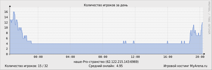 ���������� ��������� �������� ������� �� ����