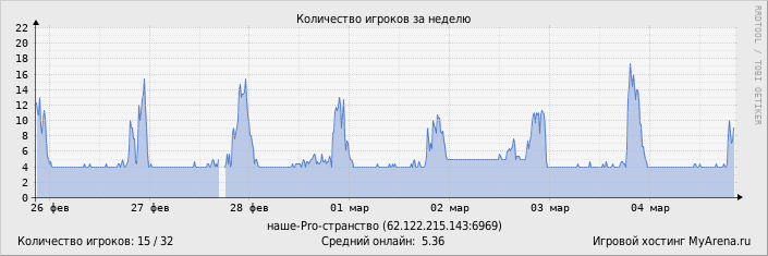 ���������� ��������� �������� ������� �� ������