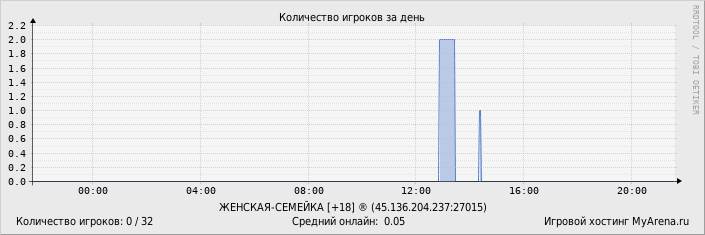 ���������� ��������� �������� ������� �� ����