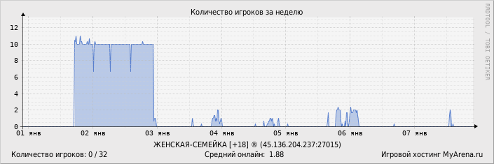 ���������� ��������� �������� ������� �� ������