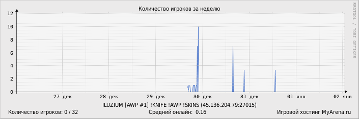 ���������� ��������� �������� ������� �� ������