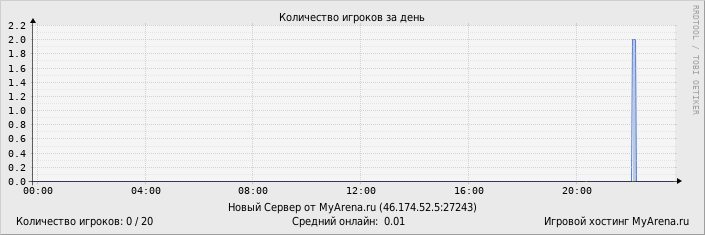 ���������� ��������� �������� ������� �� ����