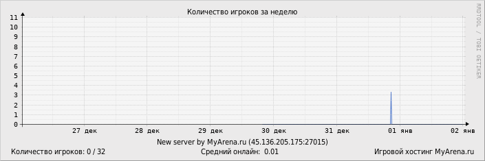 ���������� ��������� �������� ������� �� ������