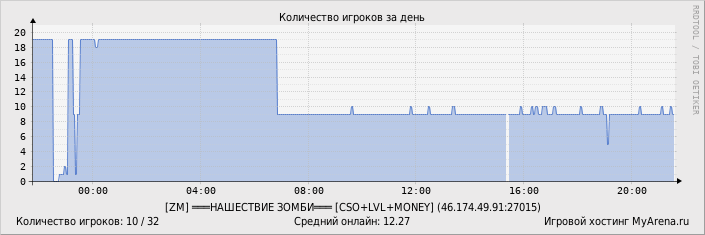 ���������� ��������� �������� ������� �� ����