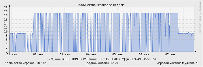 ���������� ��������� �������� ������� �� ������