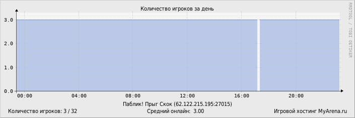 ���������� ��������� �������� ������� �� ����